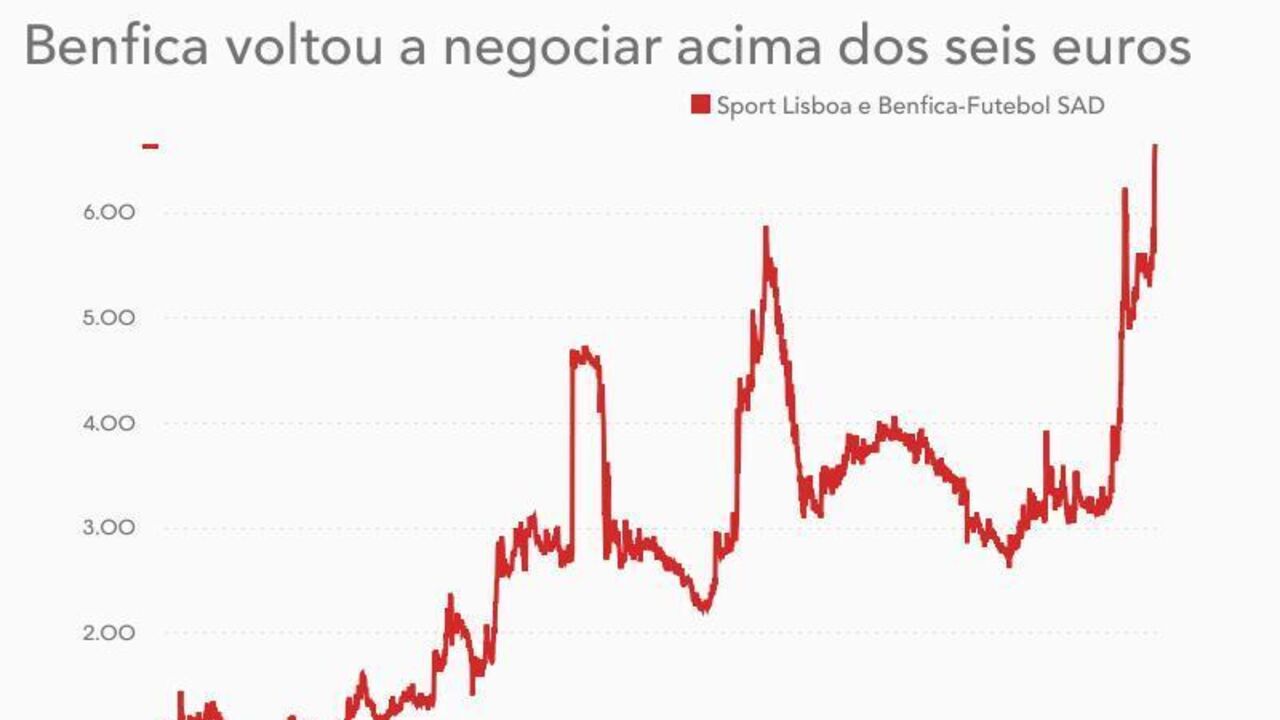 Benfica volta a negociar acima dos seis euros na bolsa de valores