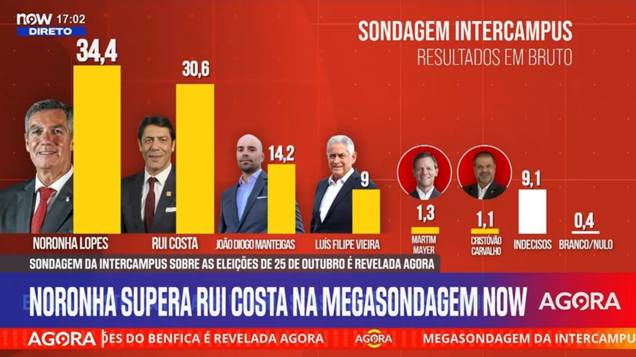 Os resultados, em bruto, da sondagem da Intercampus para o Now