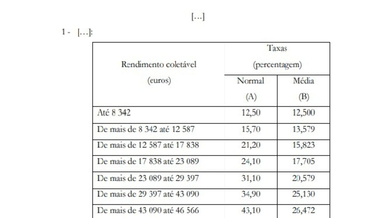 Tabela de rendimento coletável e taxas de IRS