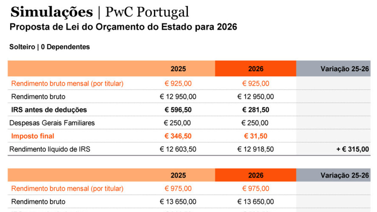 Simulações da PwC demonstram propostas de IRS para 2026