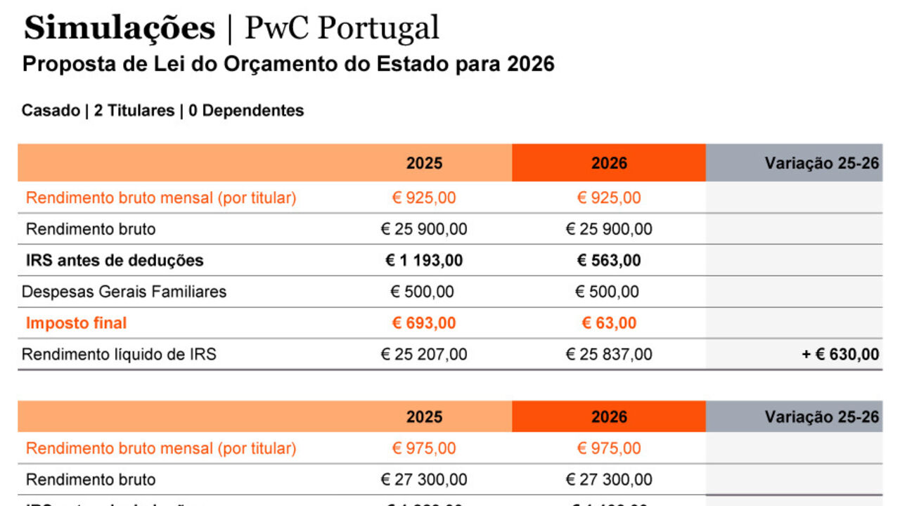Simulações da PwC Portugal para o Orçamento de Estado de 2026