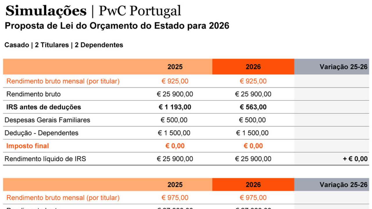 Simulações da PwC sobre o Orçamento do Estado para 2026
