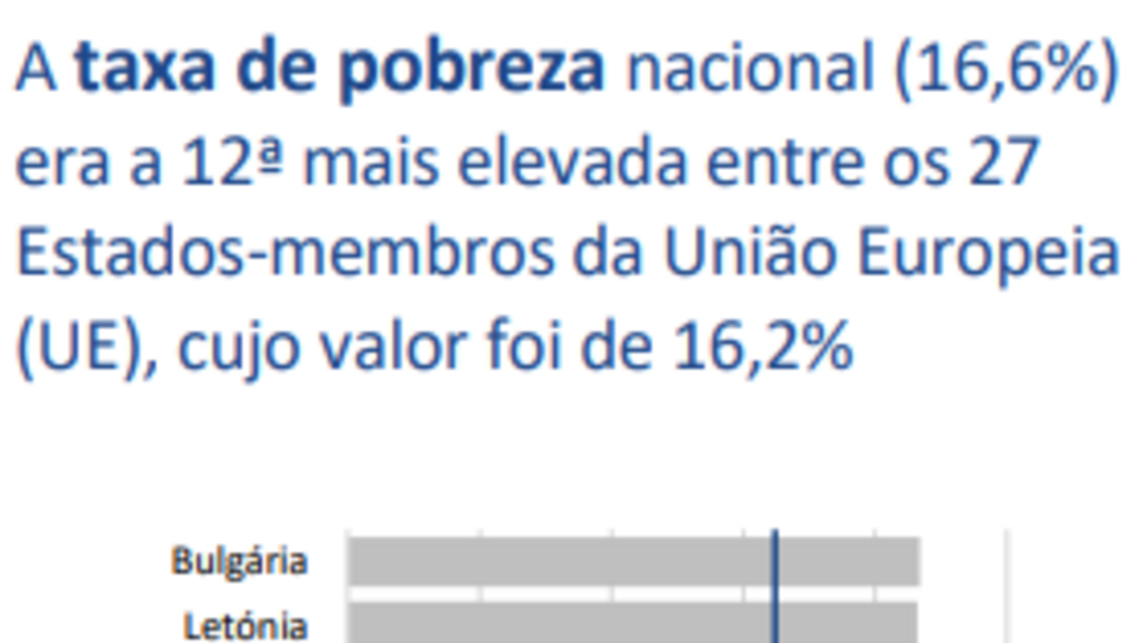 Taxa de pobreza em Portugal é a 12.ª mais elevada da União Europeia