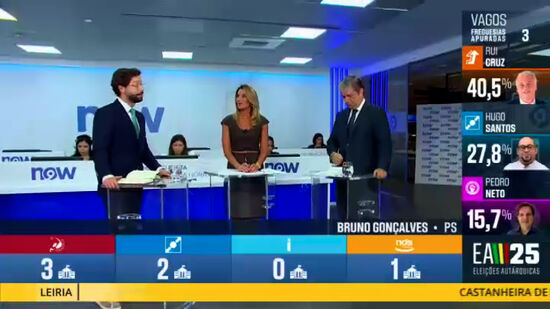 'Quanto mais as pessoas conhecem os candidatos do Chega, menos votam neles', diz Bruno Gonçalves sobre projeções autárquicas