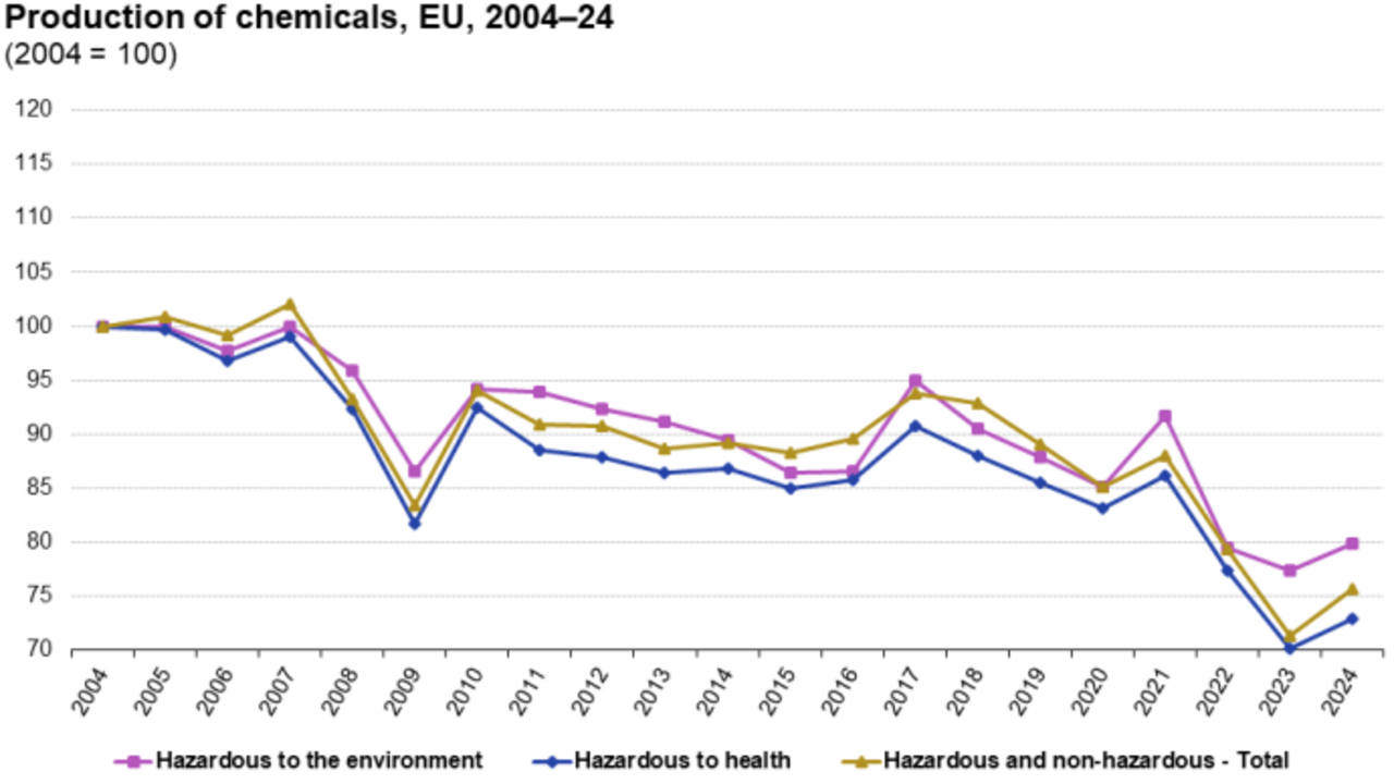 Produção de produtos químicos na União Europeia entre 2014 e 2024.