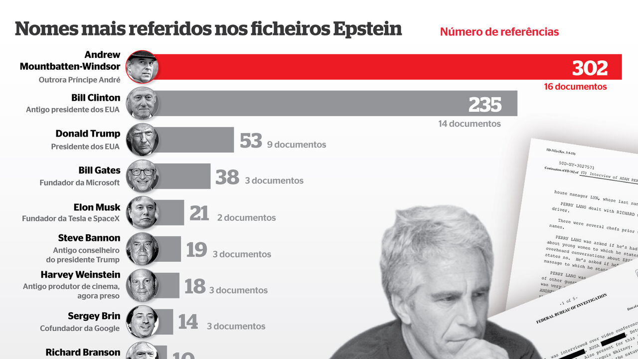 Processo Casa Pia surge nos ficheiros de Epstein