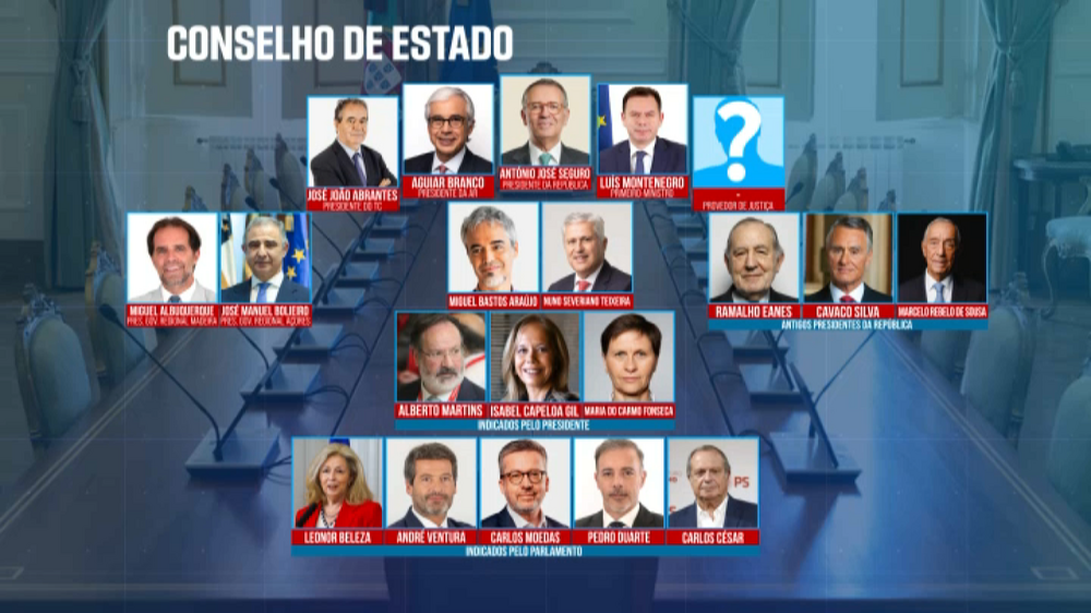 Leonor Beleza, Ventura, Moedas, Pedro Duarte e Carlos César eleitos para Conselho de Estado 