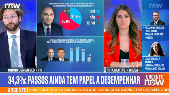 Chega diz que Barómetro do NOW mostra “Governo algo desgastado”; PS realça tendência para “subida do Partido Socialista” nos últimos seis meses 