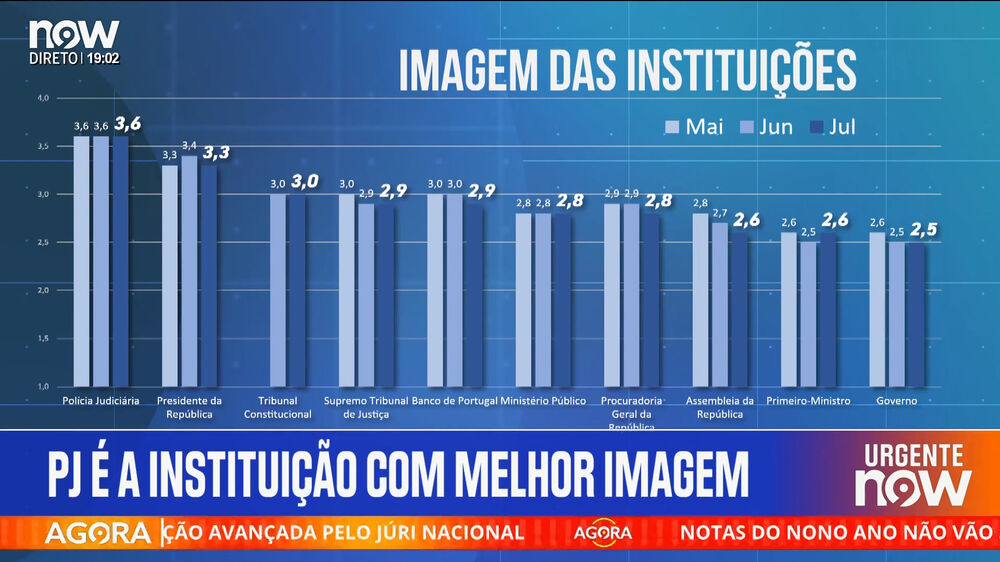 Barómetro NOW: Portugueses consideram que todos os líderes partidários estão com uma má atuação 