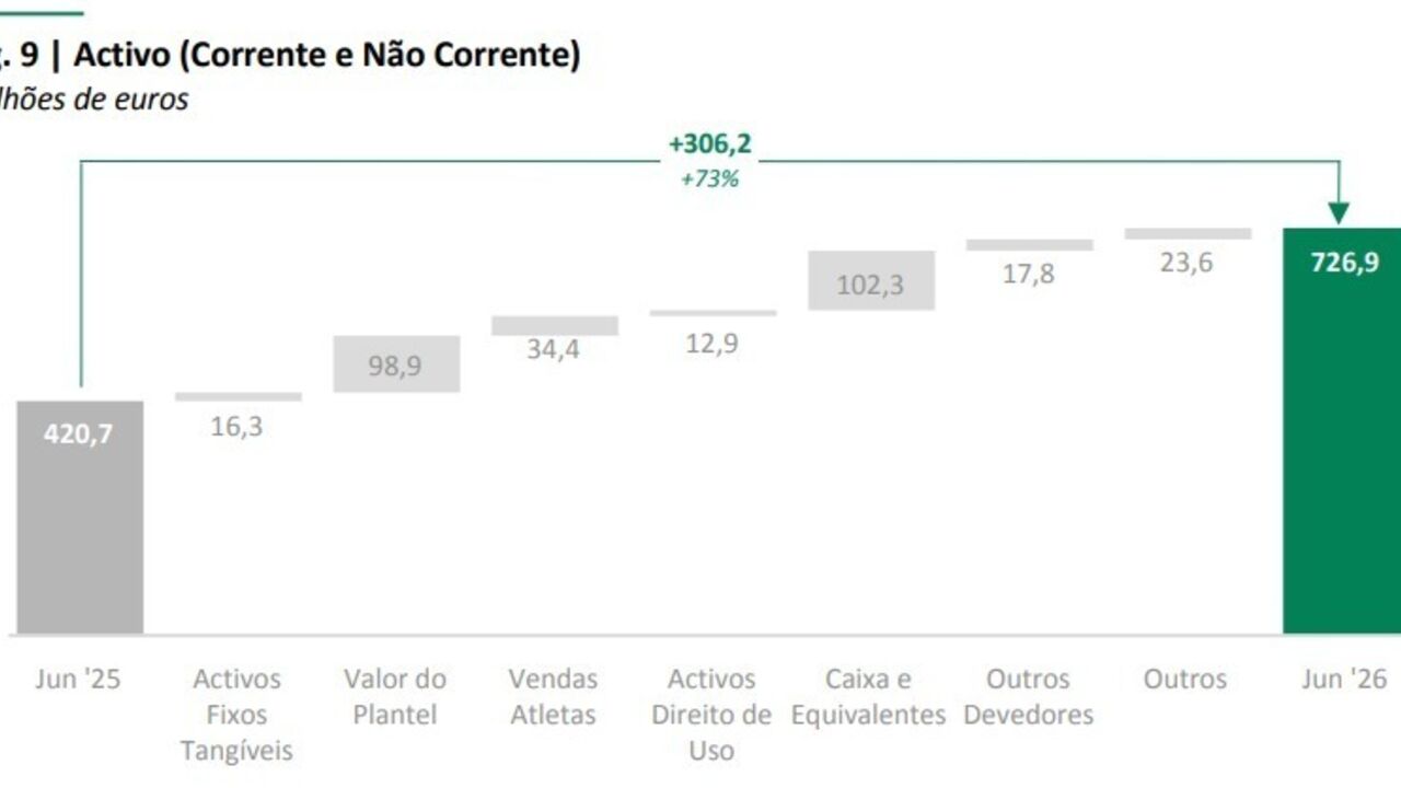 A evolução do ativo da Sporting SAD num ano