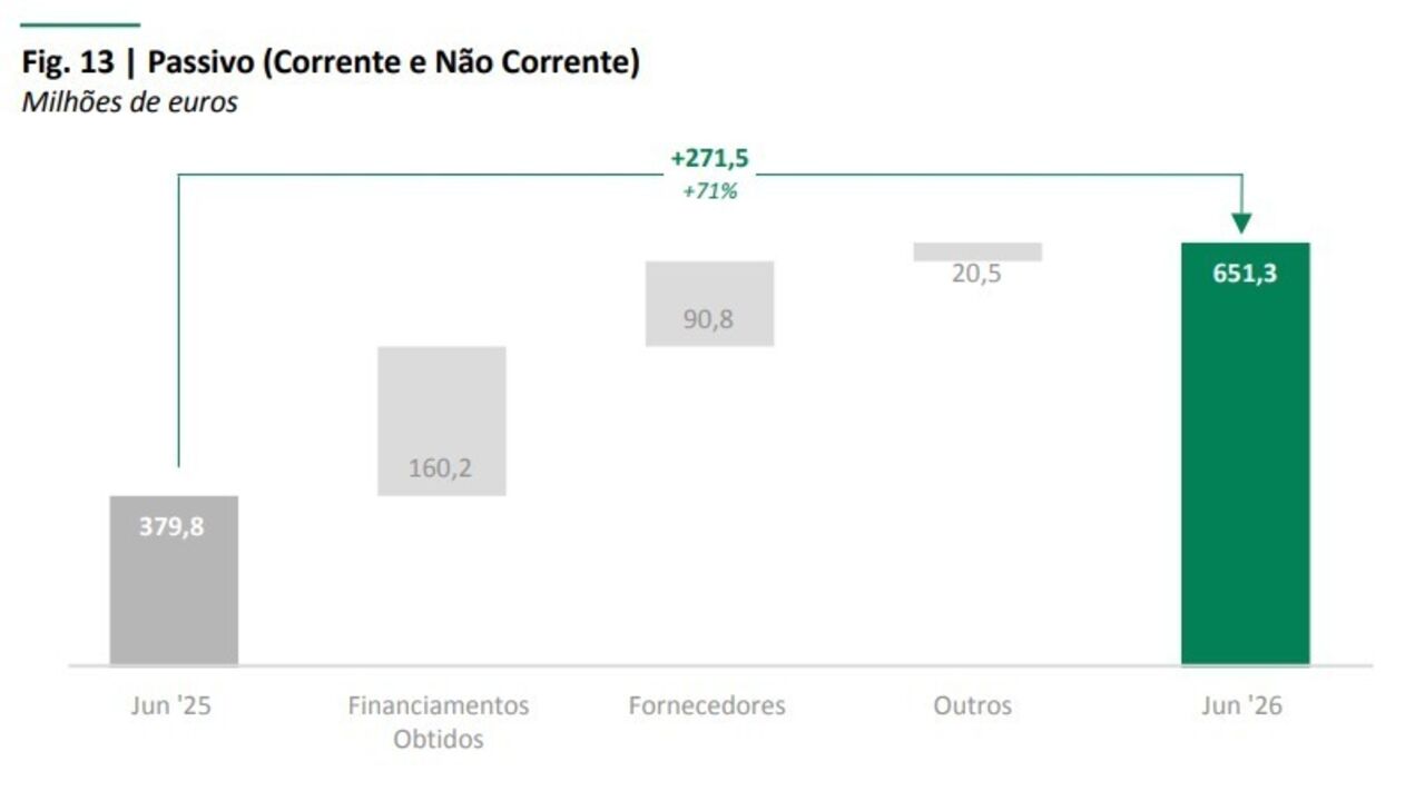 E aqui o crescimento do passivo
